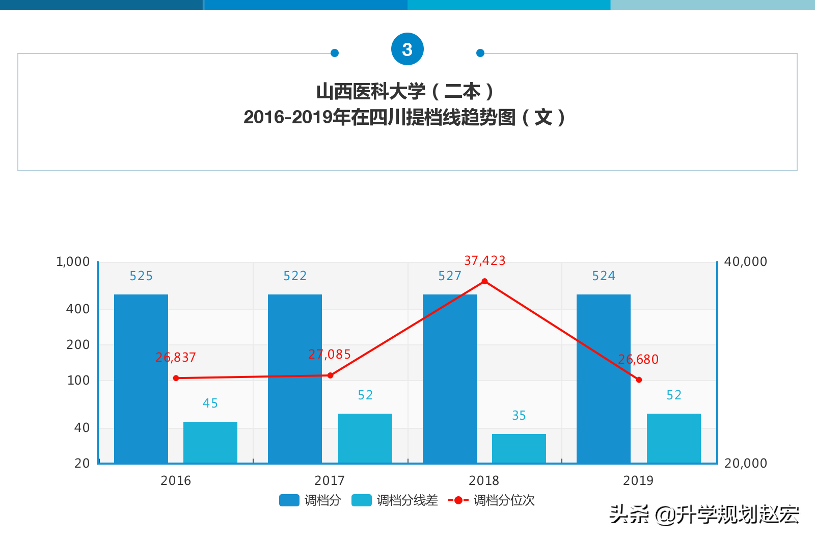 山西医科大学2019年最高644分，与最低相差125分，附专业录取分数