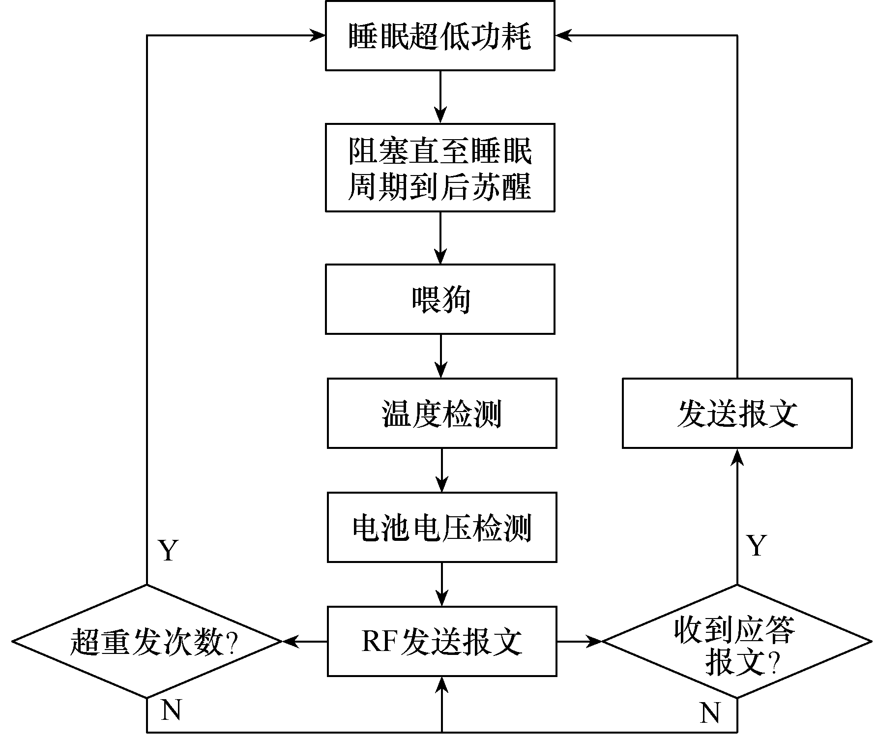 一種無線測溫系統(tǒng)的設(shè)計與實現(xiàn)