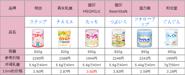 日本6大奶粉品牌彻底比较-只给宝宝买最适合的