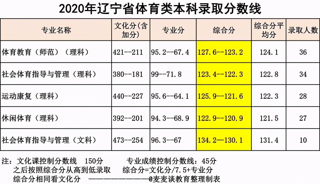 鞍山师范学院2020在全国各省市本/专科分专业录取分数线