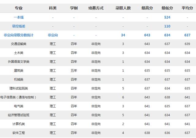 北京交通大学2018分专业录取分数线