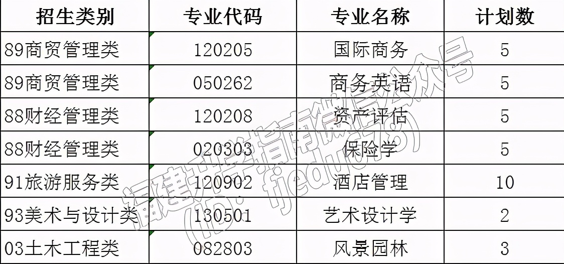 福建36所本专科高校公布2021年高职分类招生计划！福建考生收藏