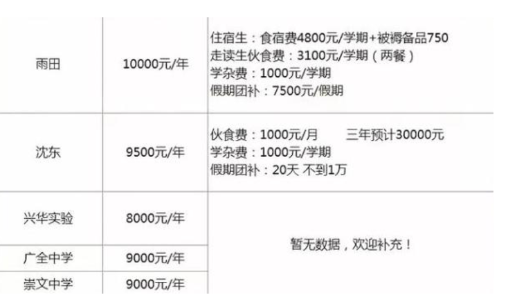 沈阳多所私立学校拟调整学费，最高学费一年19600，家长表示不满