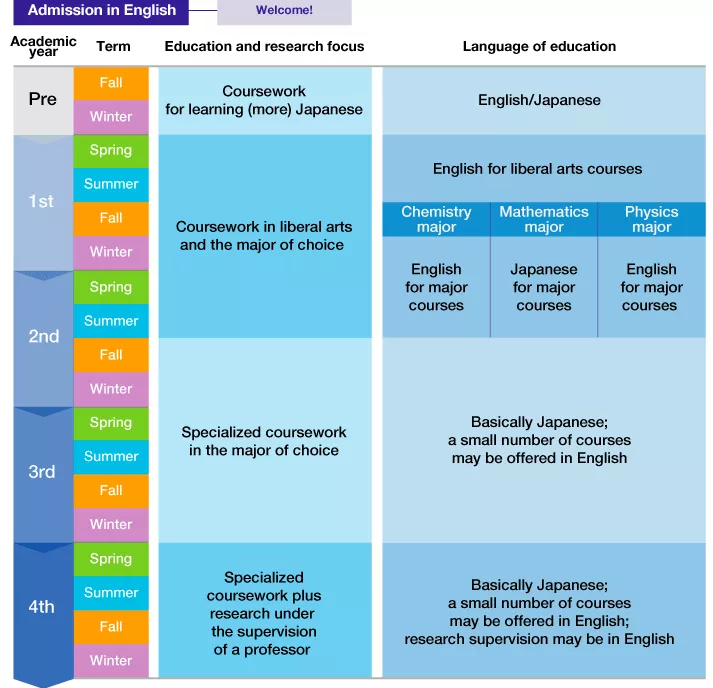 日本学部热门SGU英文项目汇总(理工类专业)