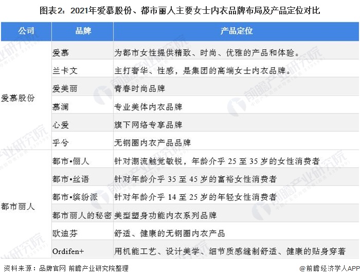 干货！2021年中国女士内衣行业龙头企业对比：爱慕股份VS都市丽人