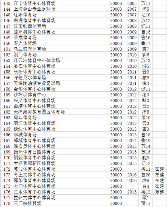 208世界杯球场怎么安排(中国体育场馆一览（表格是参考，不代表排名有遗漏评论补充就行）)