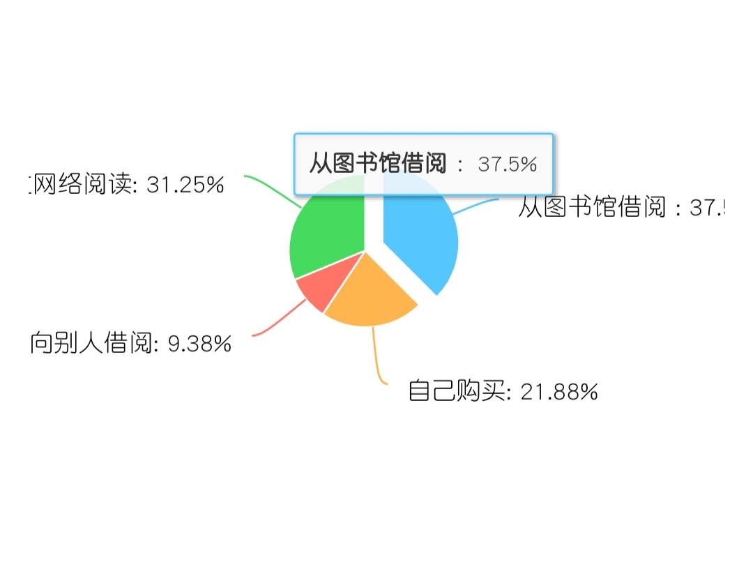 关于大学生课外阅读情况的调查报告
