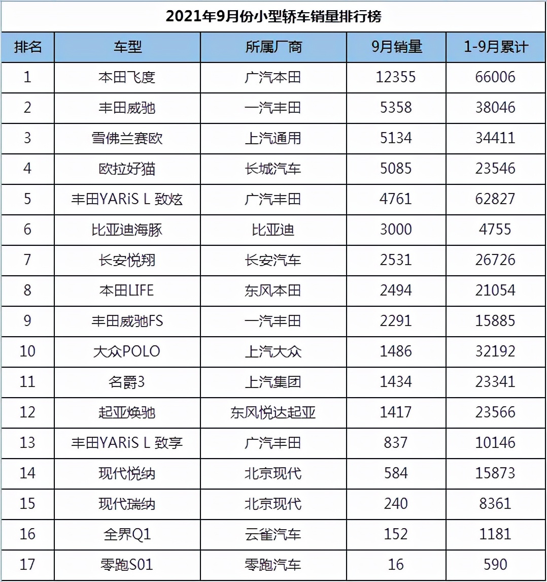 9月份小型轿车销量排行，本田飞度高高在上，大众POLO跌至谷底