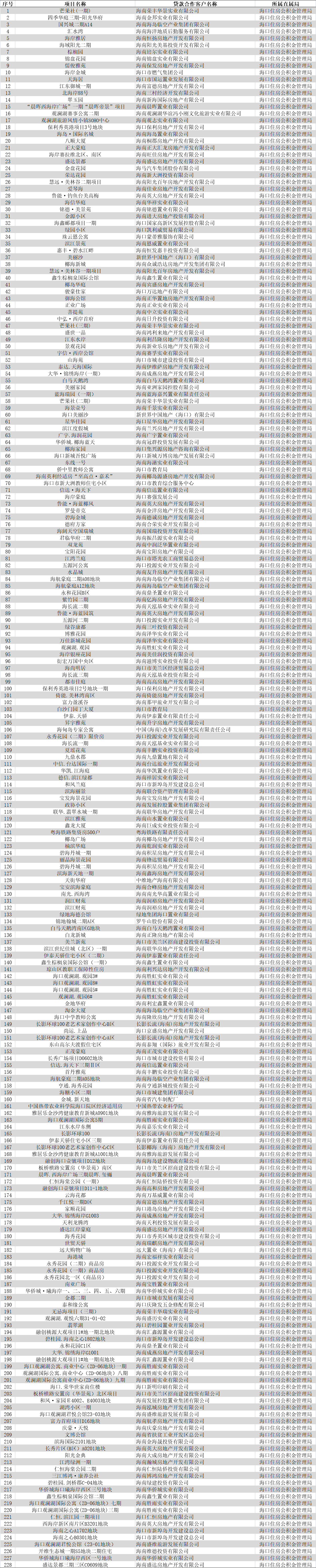 海口这228个楼盘支持公积金贷款，赶紧收藏