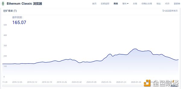 金色观察 | 减产矿币ETC信息汇总 减产前还有机会吗？