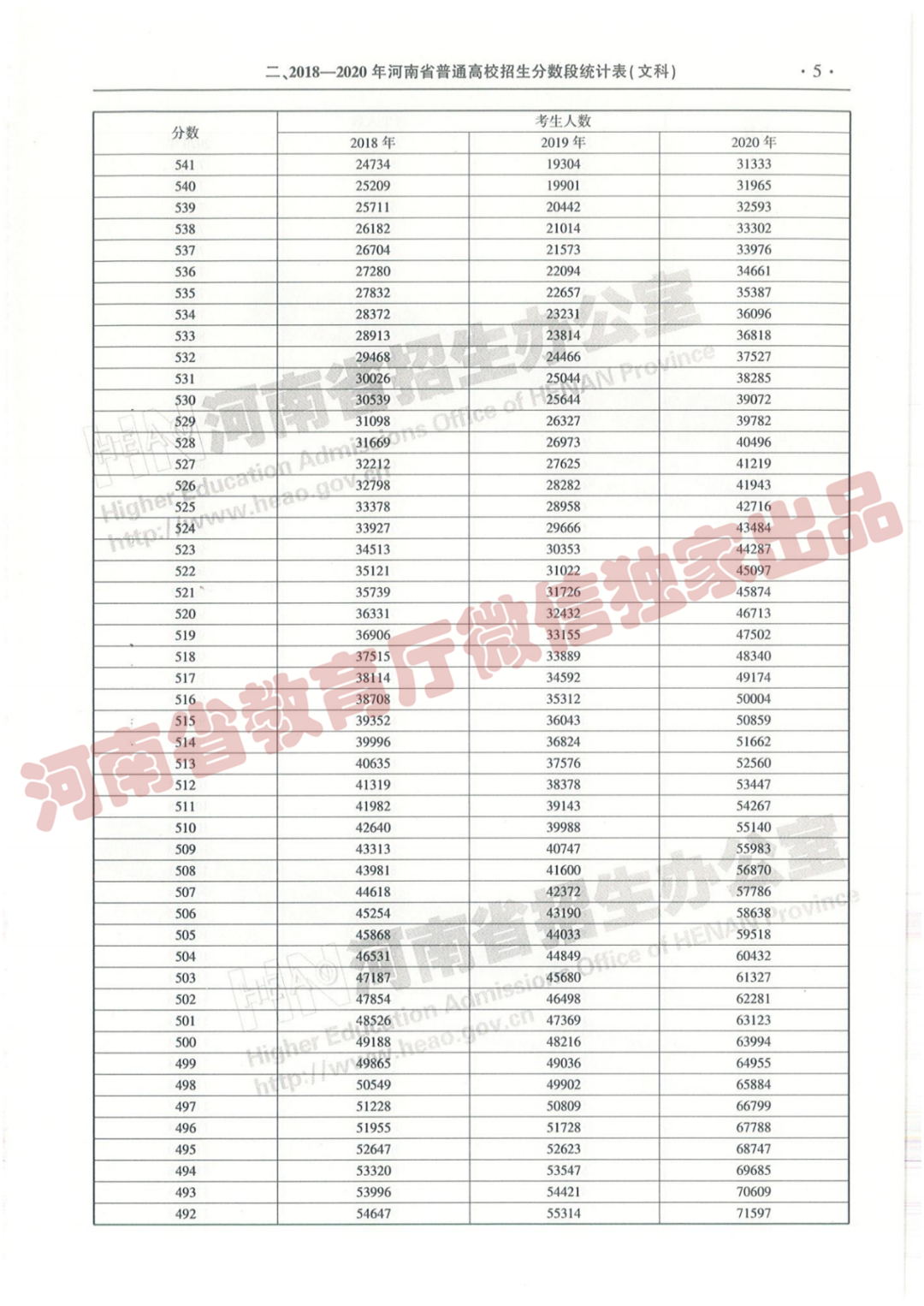 @报志愿必看！河南2018~2020各批高校投档线、位次对照表汇总
