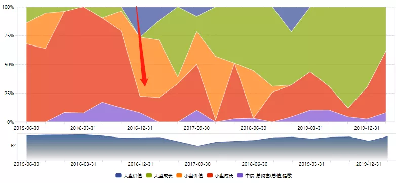 基金策略研究：风格轮动阿尔法案例