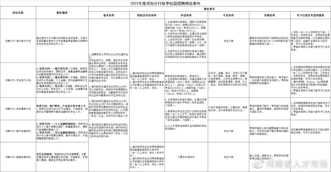 中国工商银行官网招聘（招600人）