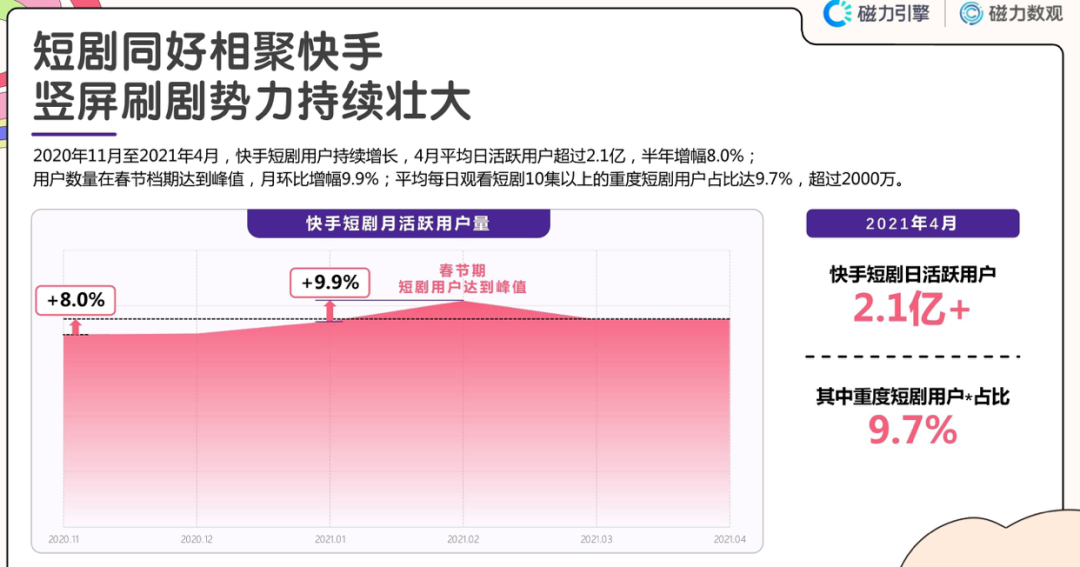 短视频流量见顶，抖快爱优腾看到了短剧的魔力