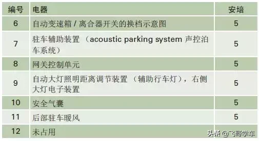 奥迪A3.A4.A5.A6.A8系列全部车型常见车型保险丝位置功能说明