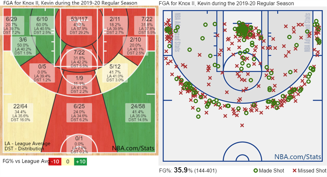 nba诺克斯为什么打不出来(轰动赌城的凯文-诺克斯，急需想办法从纽约的泥潭中脱身)