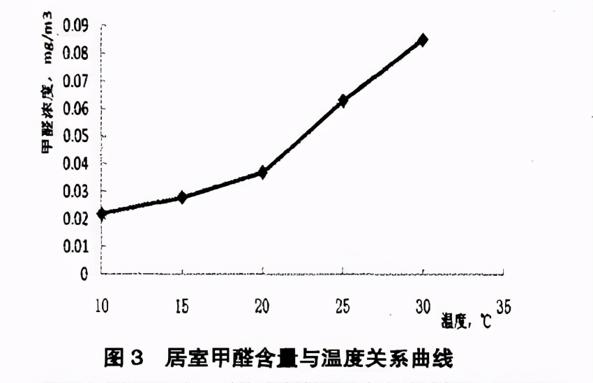 74%*家庭甲醛超标，快来看看你家是否安全