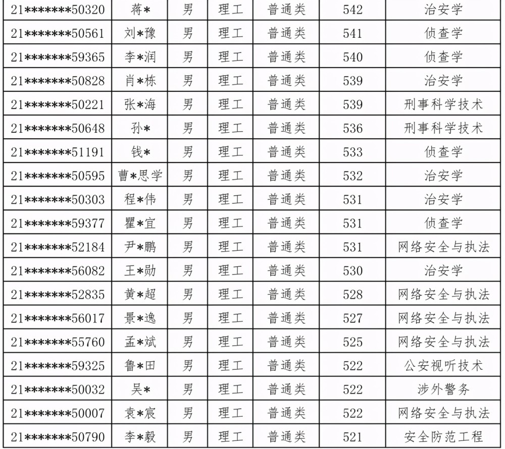 注意：2021公安大学，在甘肃、陕西、内蒙古录取名单公布