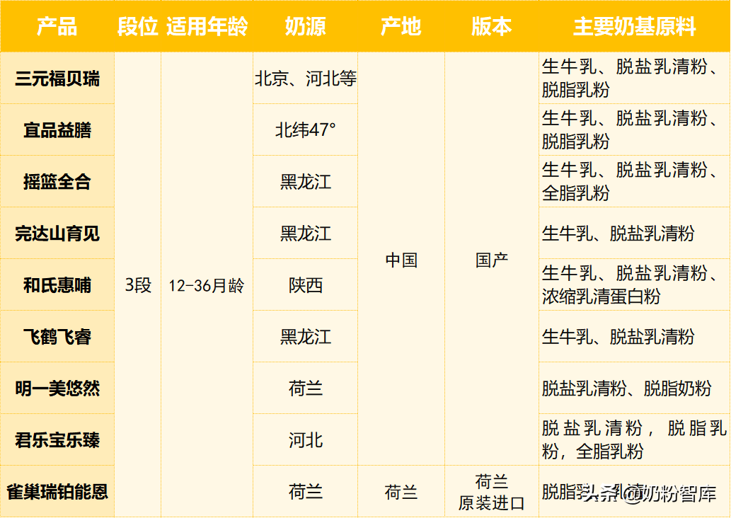 雀巢、君乐宝、飞鹤、宜品等9款奶粉深度评测，哪款更值得选？