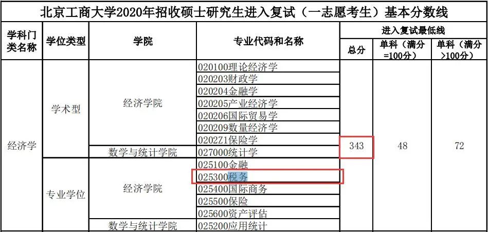考研院校推荐——北京工商大学