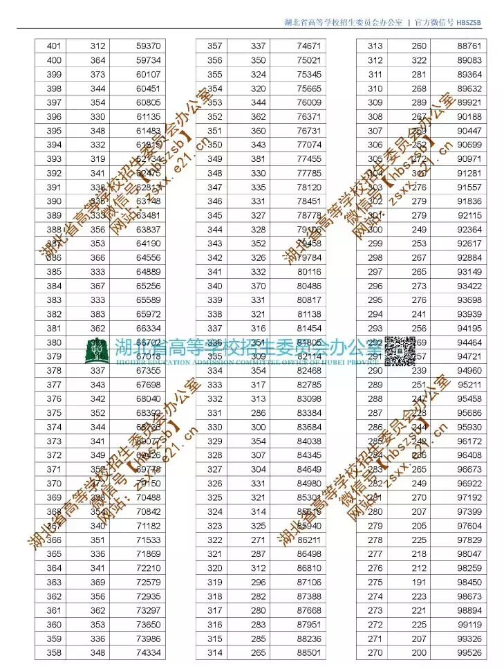 新鲜出炉！湖北省2019年高考录取分数线（附高清一分一段表）