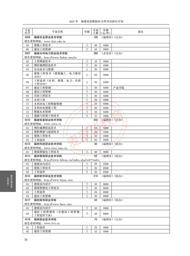 福建2021年高职院校分类考试招生计划公布！完整图片版！附分数线