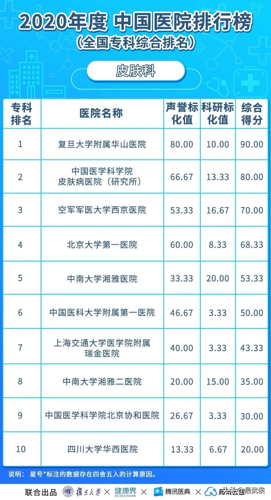 华西医院连续12年综合排名第二!各科顶级医院最新排名(收藏)→