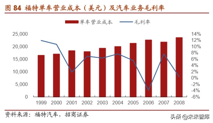 福特汽车深度解析