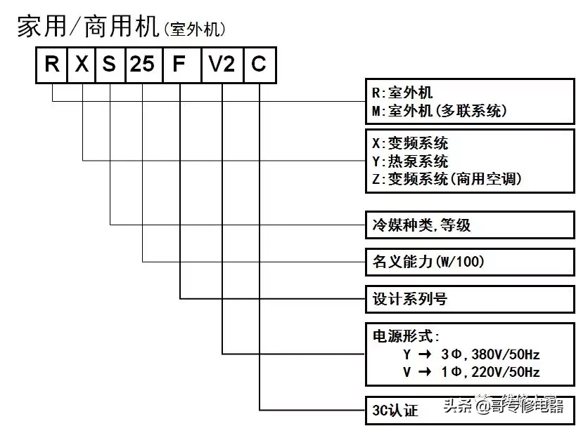 大金家用多联空调结构及接线