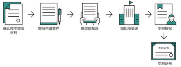 专利有哪些类型？专利的使用年限、申请周期、流程和材料？