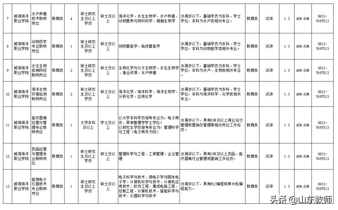 2021年威海海洋职业学院公开招聘工作人员简章（55人）