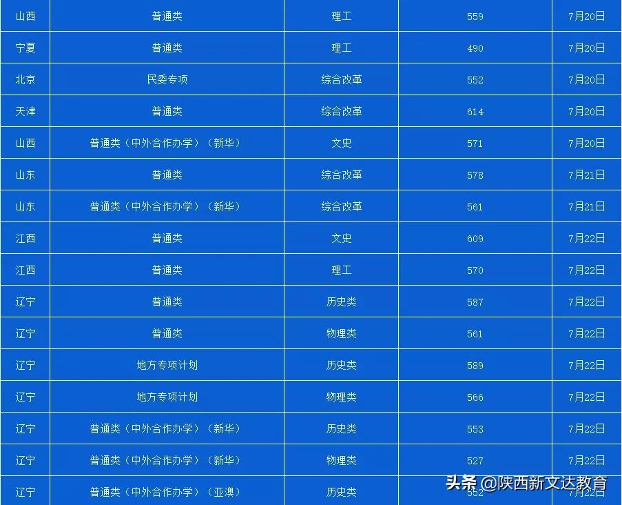 全国53所重点大学各省投档线汇总,哪个省的考生大学难考?