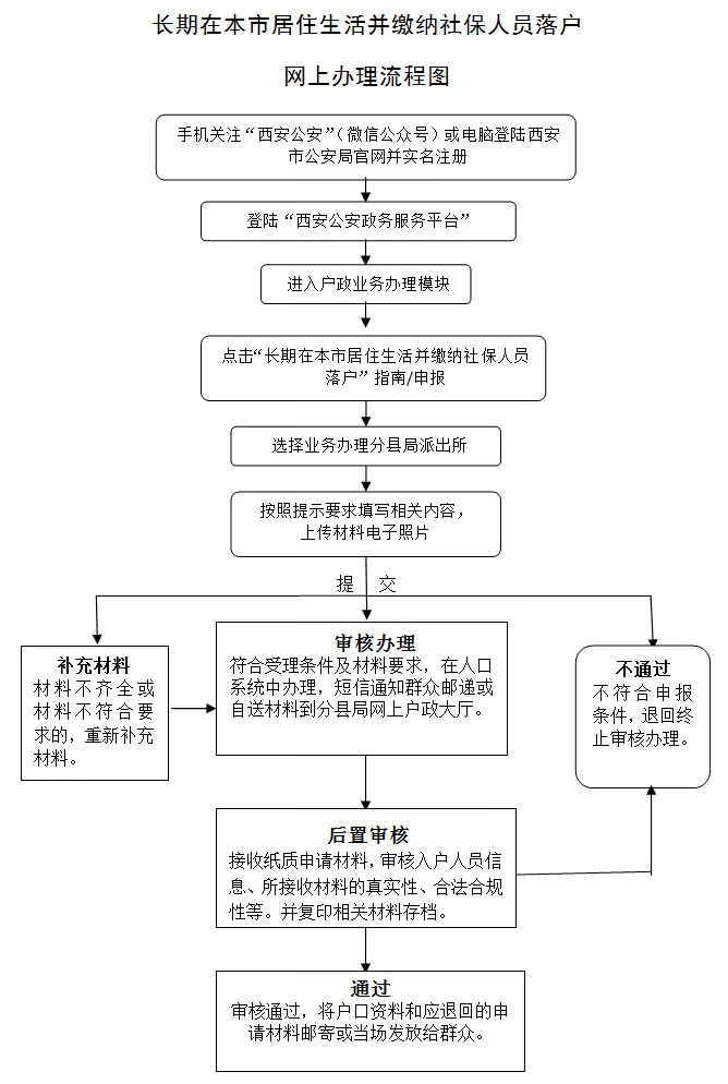 入学落户有那么难吗？西安超全落户指南和办理流程图