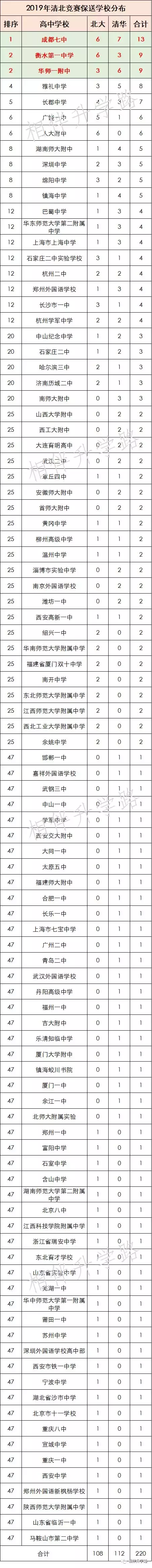 不用高考，直通大学！最新保送名单公布，全国这些神校最厉害