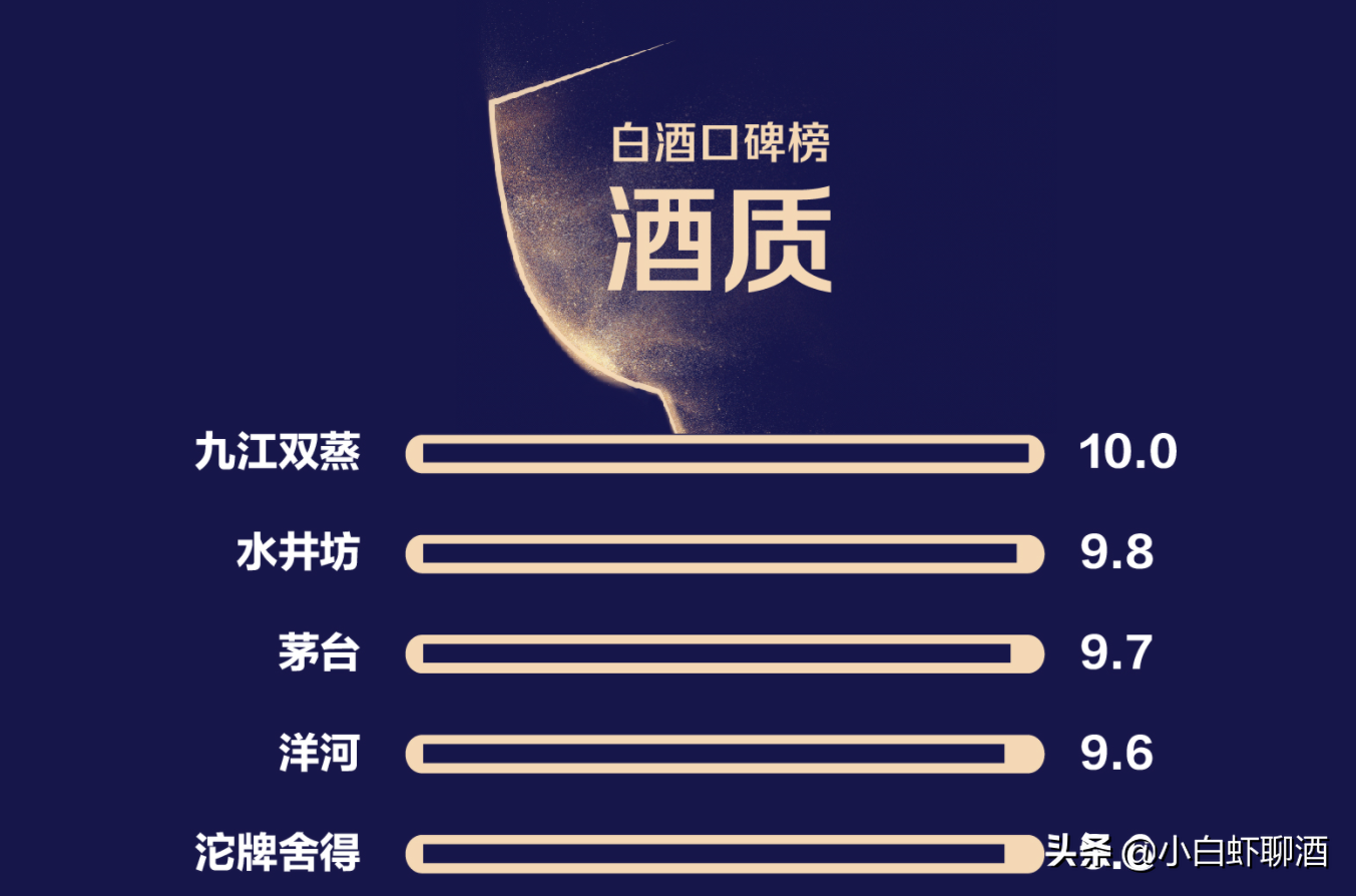 白酒“天梯图”：14款白酒上榜，茅台只排第六，五粮液排行第八
