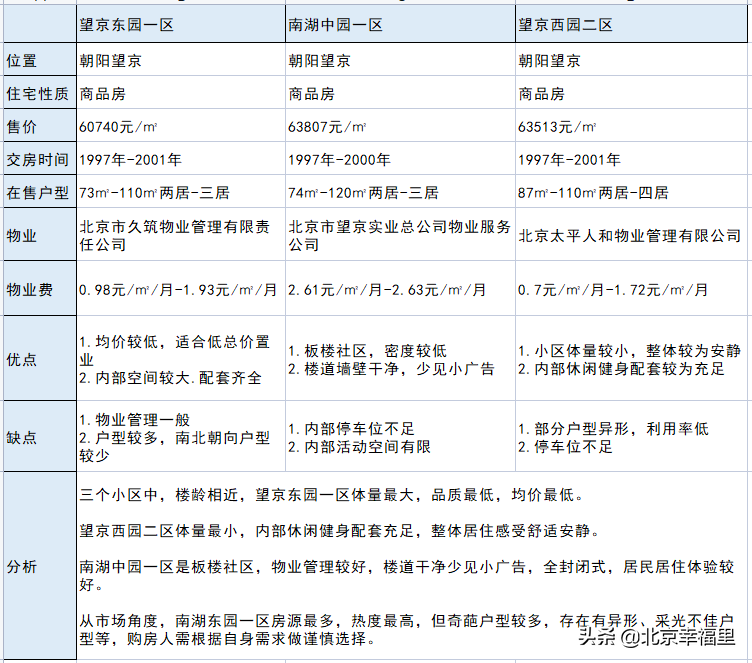 上车望京并不难！165万入住成熟社区吃喝玩乐俱全