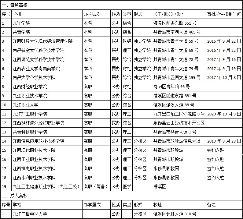九江有哪些大学（九江普通高校数量有望突破20所）