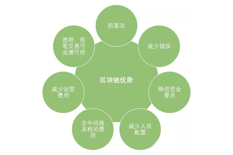 麦客存储｜区块链技术，未来可期