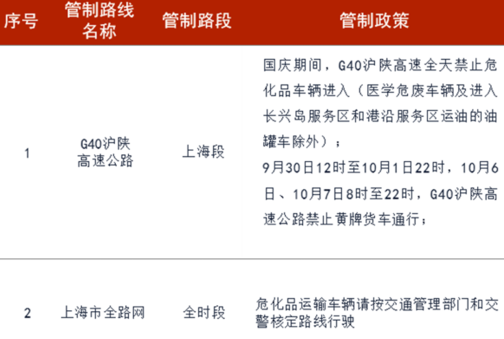 国庆假期24省市危险品高速限行汇总