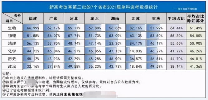 新高考选科“迷之组合”，物理化学生物并非良配，越往后越难学