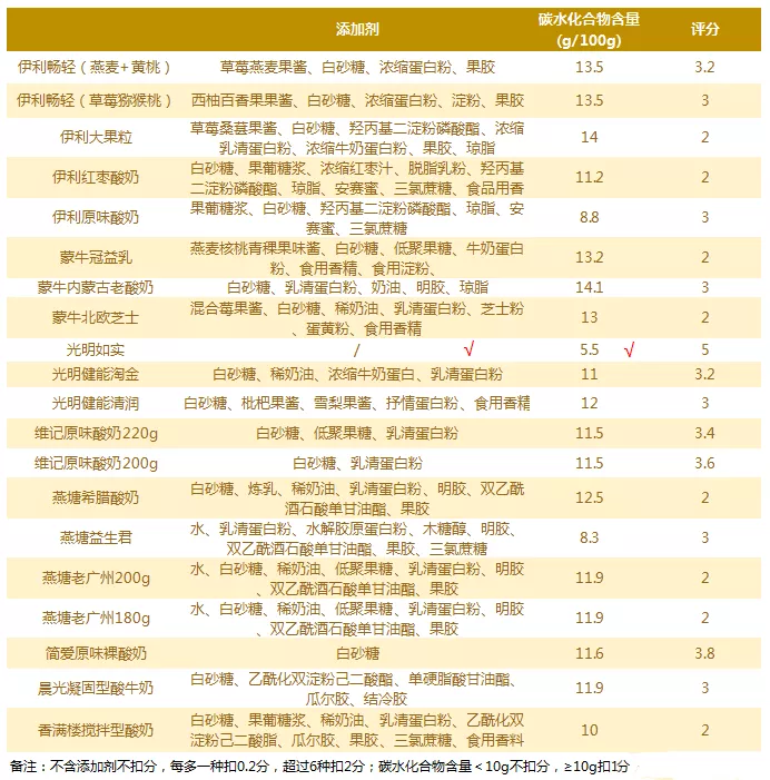 原来酸奶也有鄙视链，看看你常吃的酸奶处在哪一级