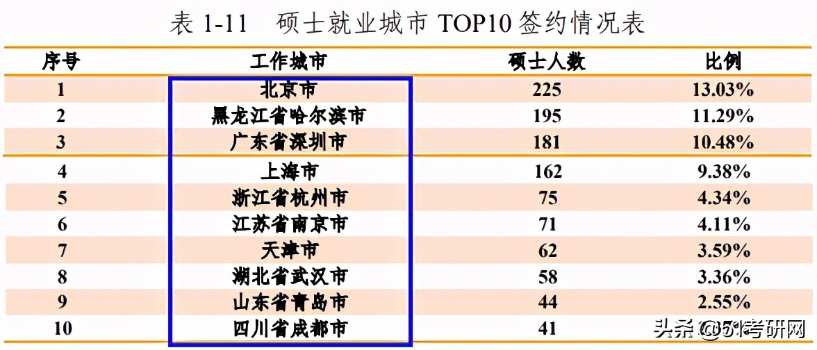 实力派211，多数专业报考热度较低，年年招调剂，缺额近千人