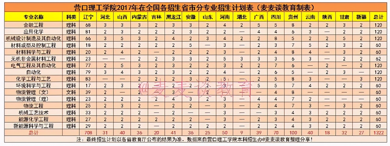 营口理工学院近三年在全国各招生省市分专业录取分数+招生计划