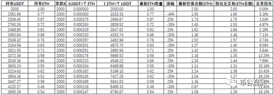 AMM无常损失的影响：一文了解参与流动性挖矿如何择时