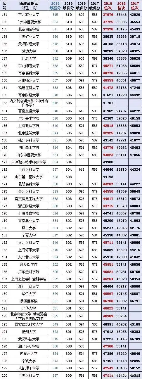 2020考生必备：全国400多所大学近三年在浙江省的投档分、位次