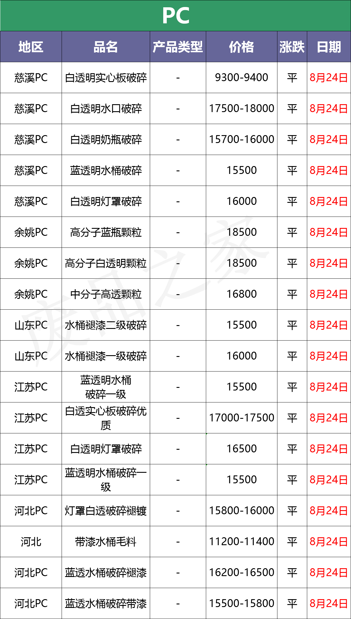 最新8月24日废塑料调价信息汇总（附化纤厂报价）