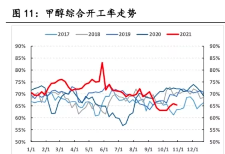甲醇触底反弹，后续或仍继续上行？