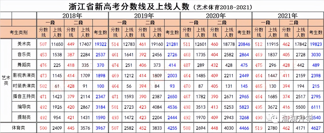浙江省内近三年来新高考分段分数线及报考招生人数数据分析！收藏