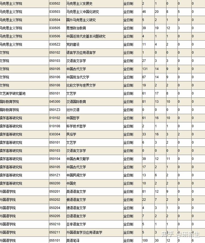 22考研——山东大学考研考情分析