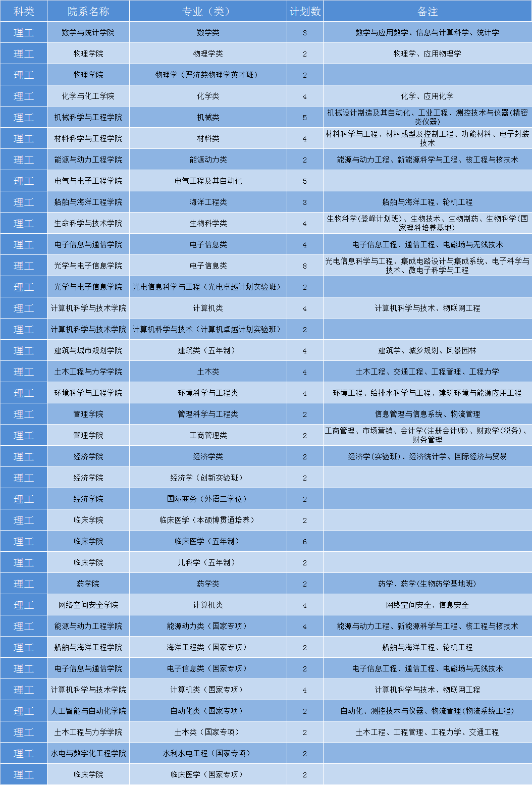 华中科技大学2019年各省招生计划公布，全国招生7180人，新增基础医学专业